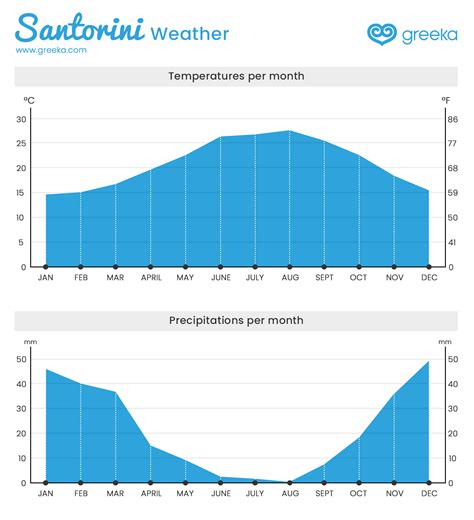 santorini weather 25 day forecast.